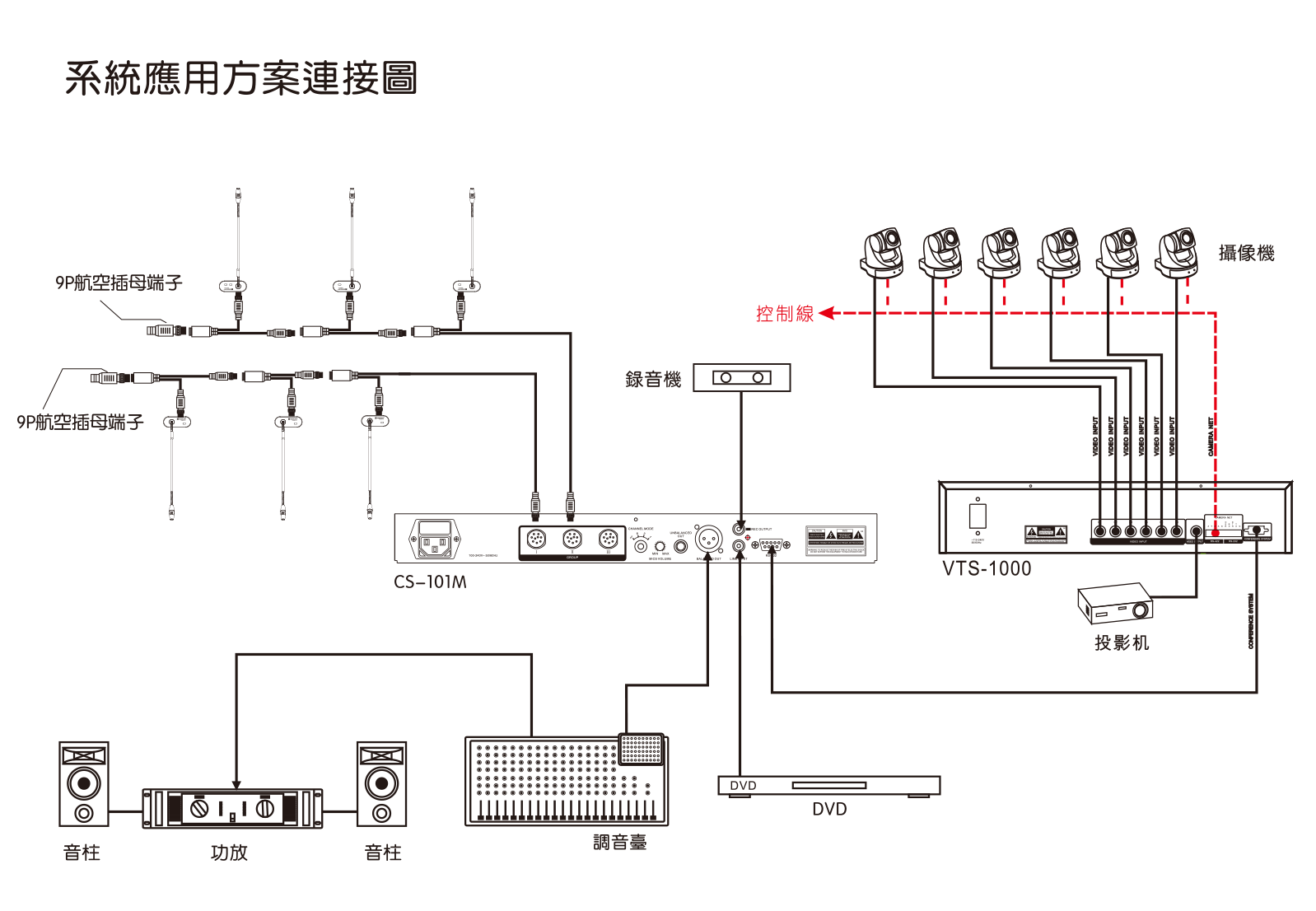 视频自动跟踪讨论型有线手拉手会议系统